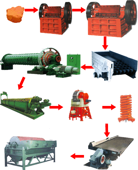 赤鐵礦選礦工藝流程、選赤鐵礦工藝流程|開元選礦機械