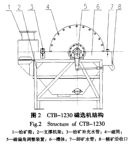 CTB-1230磁選機結構
